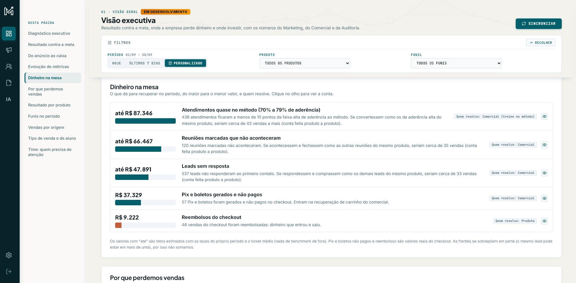 Visão Executiva Metrikas CRM